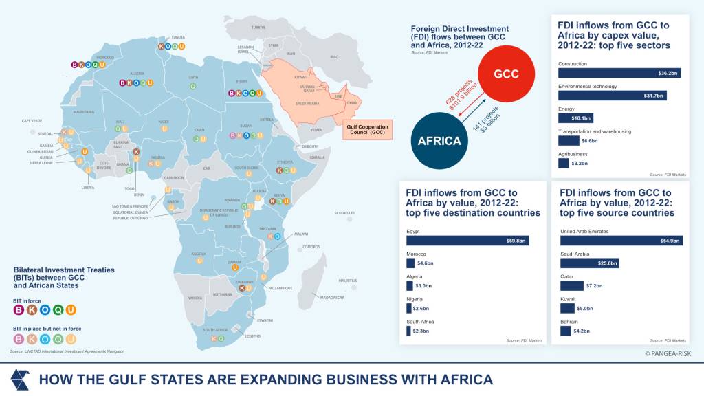 HOW THE GULF STATES ARE EXPANDING BUSINESS WITH AFRICA