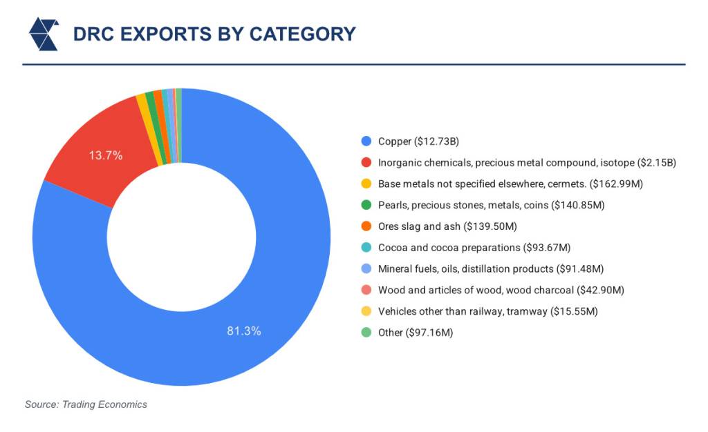 drc exports 