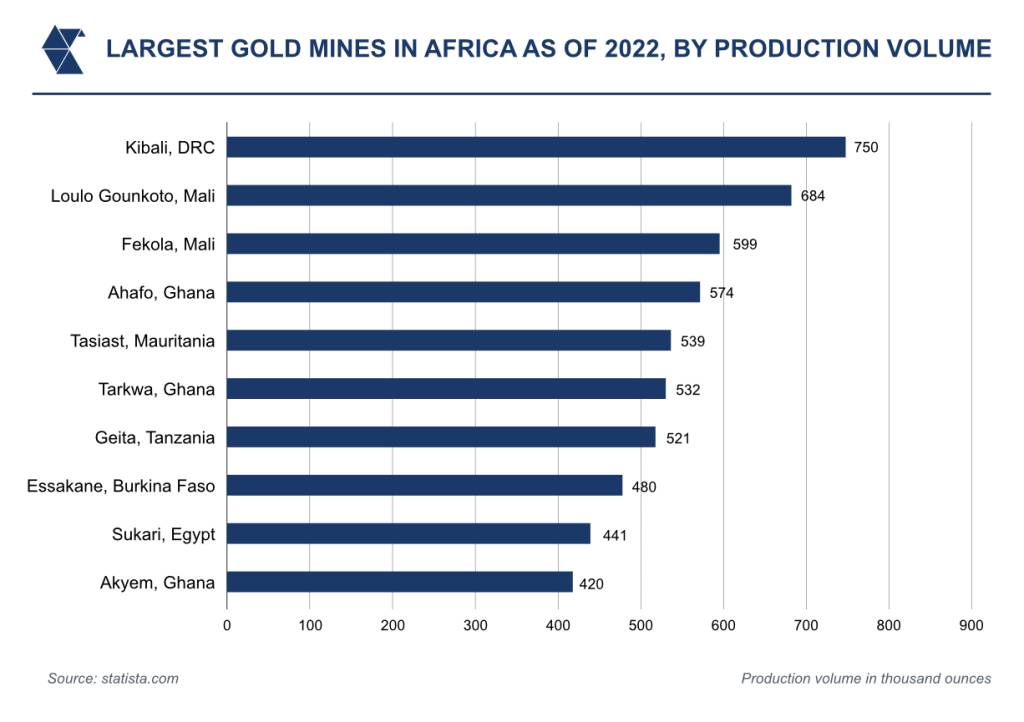 Largest gold mines in Africa as of 2022 by production volume
