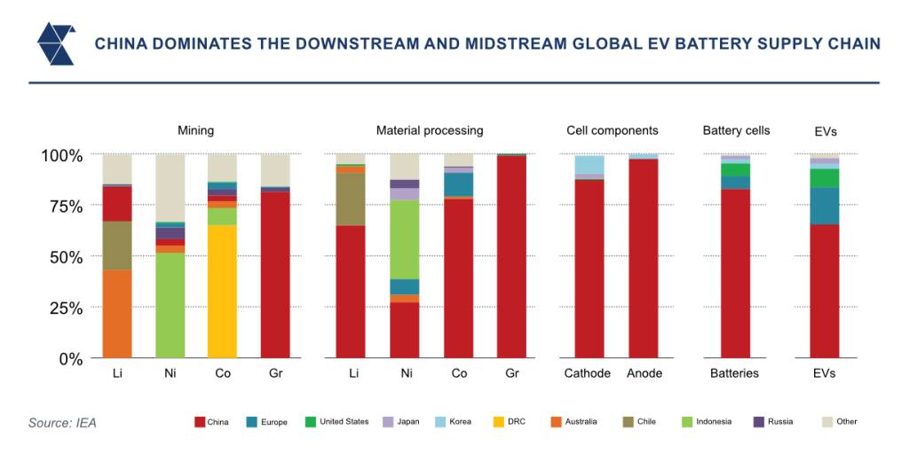 China dominates the downstream and midstream global Ev battery supply chain