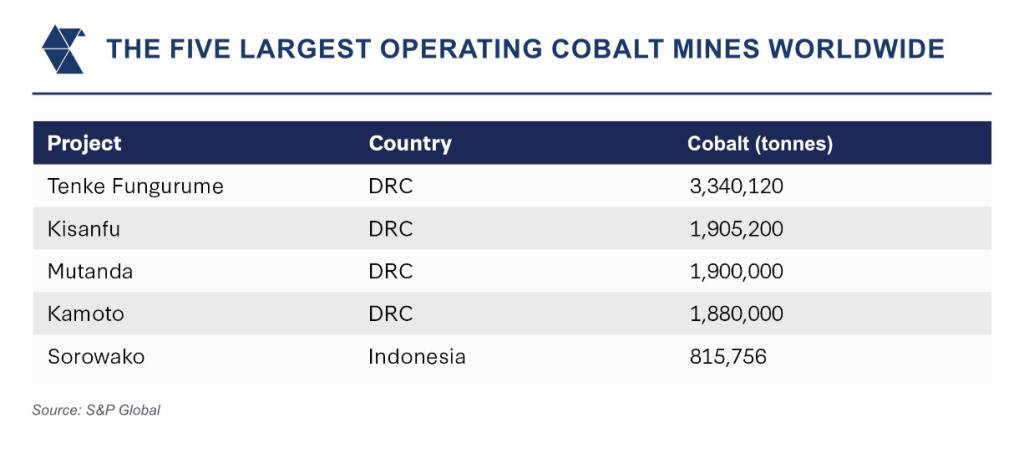 The five largest operating cobalt mines worldwide