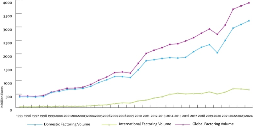Domestic Factoring Volume